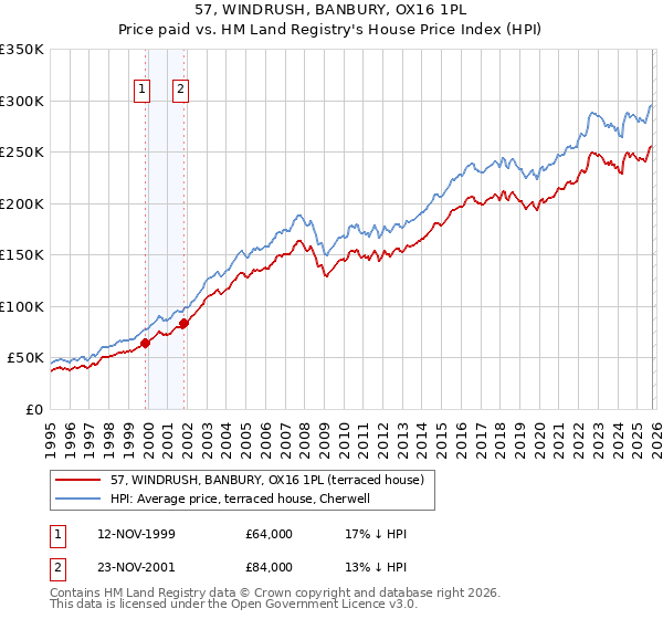 57, WINDRUSH, BANBURY, OX16 1PL: Price paid vs HM Land Registry's House Price Index
