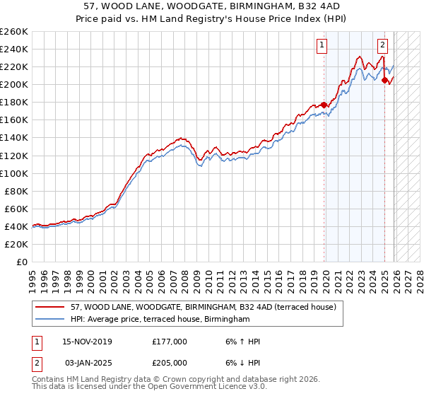 57, WOOD LANE, WOODGATE, BIRMINGHAM, B32 4AD: Price paid vs HM Land Registry's House Price Index