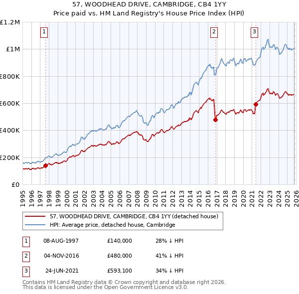 57, WOODHEAD DRIVE, CAMBRIDGE, CB4 1YY: Price paid vs HM Land Registry's House Price Index