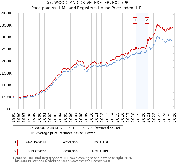 57, WOODLAND DRIVE, EXETER, EX2 7PR: Price paid vs HM Land Registry's House Price Index