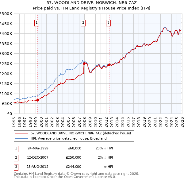 57, WOODLAND DRIVE, NORWICH, NR6 7AZ: Price paid vs HM Land Registry's House Price Index