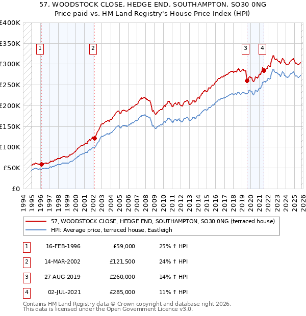 57, WOODSTOCK CLOSE, HEDGE END, SOUTHAMPTON, SO30 0NG: Price paid vs HM Land Registry's House Price Index