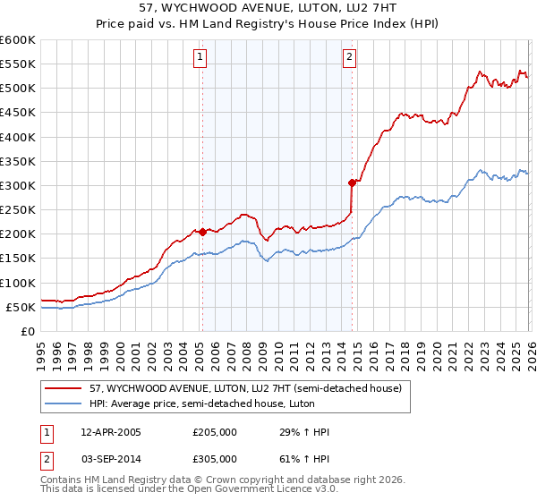 57, WYCHWOOD AVENUE, LUTON, LU2 7HT: Price paid vs HM Land Registry's House Price Index