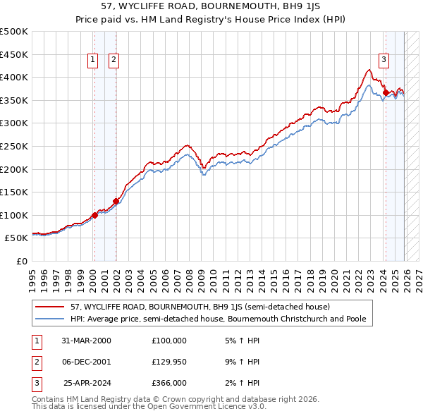 57, WYCLIFFE ROAD, BOURNEMOUTH, BH9 1JS: Price paid vs HM Land Registry's House Price Index