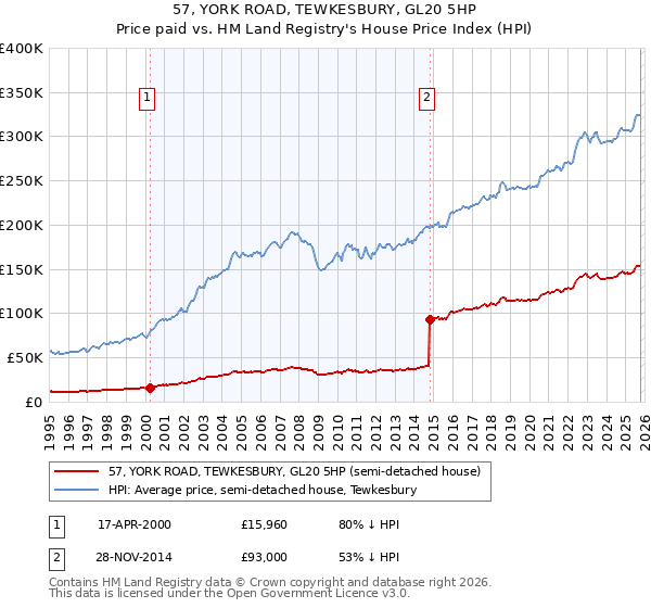 57, YORK ROAD, TEWKESBURY, GL20 5HP: Price paid vs HM Land Registry's House Price Index