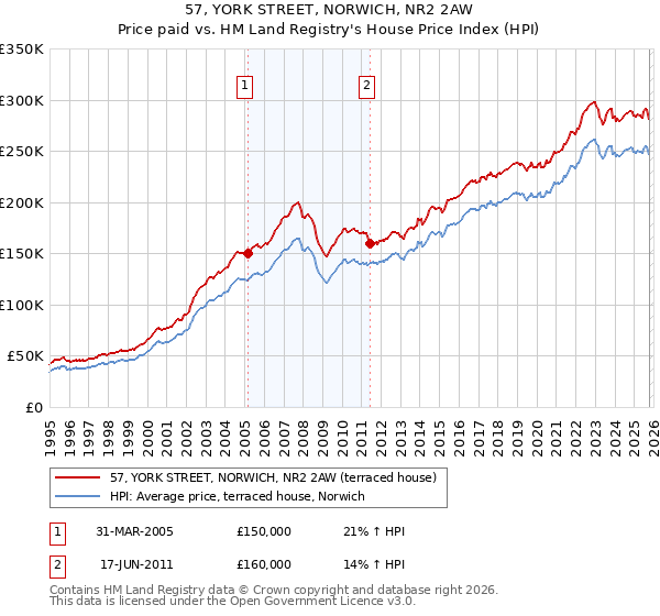 57, YORK STREET, NORWICH, NR2 2AW: Price paid vs HM Land Registry's House Price Index