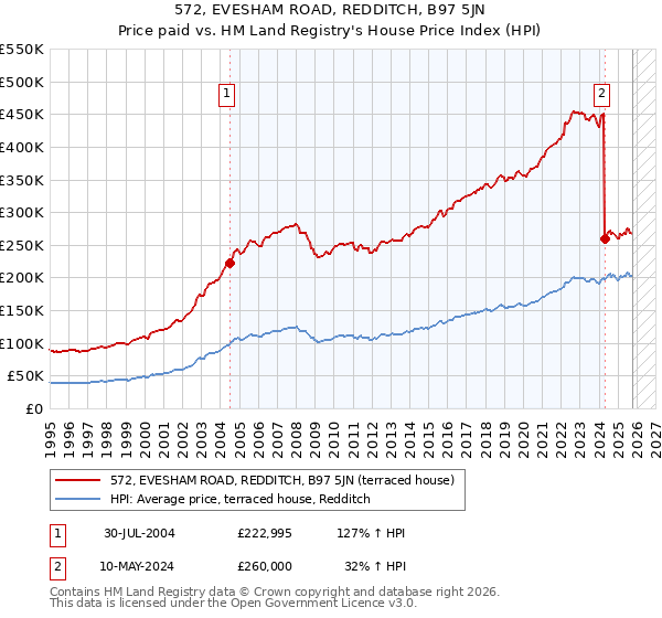 572, EVESHAM ROAD, REDDITCH, B97 5JN: Price paid vs HM Land Registry's House Price Index