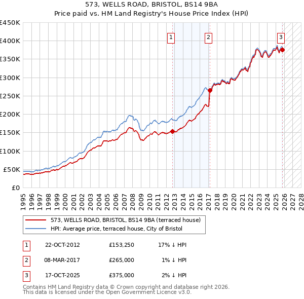 573, WELLS ROAD, BRISTOL, BS14 9BA: Price paid vs HM Land Registry's House Price Index