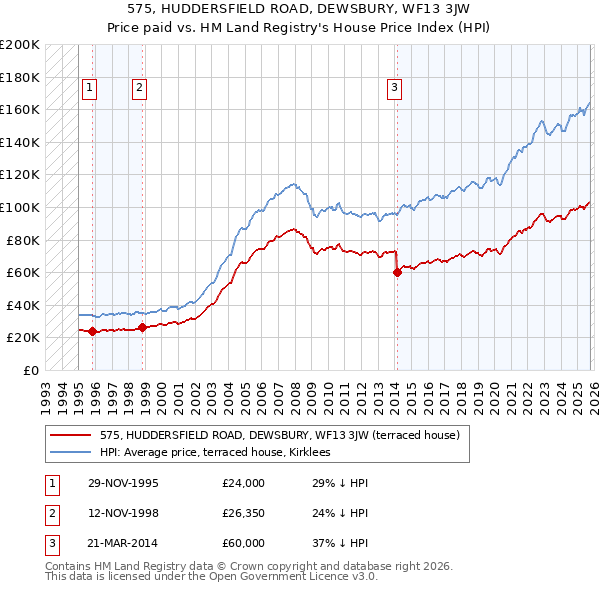 575, HUDDERSFIELD ROAD, DEWSBURY, WF13 3JW: Price paid vs HM Land Registry's House Price Index