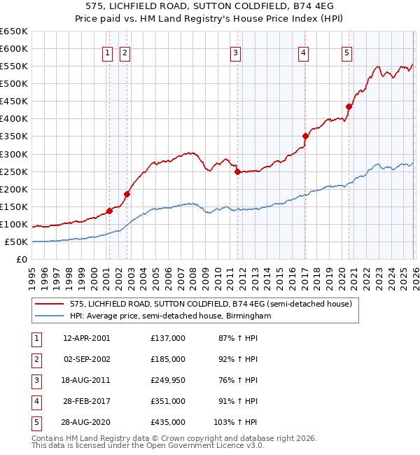 575, LICHFIELD ROAD, SUTTON COLDFIELD, B74 4EG: Price paid vs HM Land Registry's House Price Index