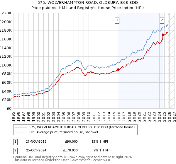 575, WOLVERHAMPTON ROAD, OLDBURY, B68 8DD: Price paid vs HM Land Registry's House Price Index
