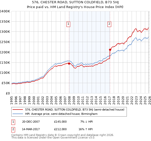 576, CHESTER ROAD, SUTTON COLDFIELD, B73 5HJ: Price paid vs HM Land Registry's House Price Index