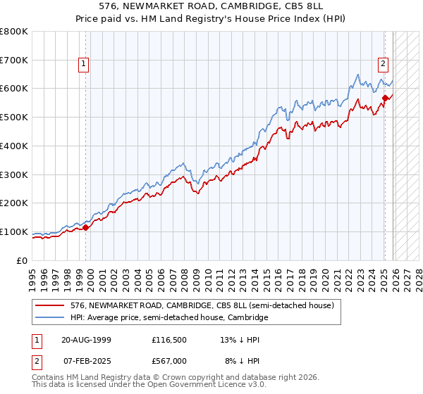 576, NEWMARKET ROAD, CAMBRIDGE, CB5 8LL: Price paid vs HM Land Registry's House Price Index