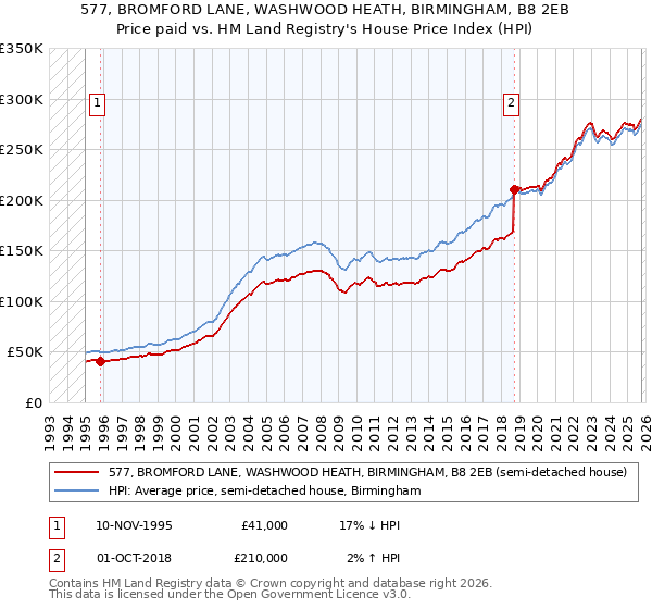 577, BROMFORD LANE, WASHWOOD HEATH, BIRMINGHAM, B8 2EB: Price paid vs HM Land Registry's House Price Index