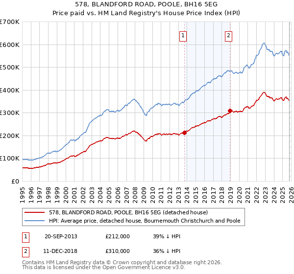 578, BLANDFORD ROAD, POOLE, BH16 5EG: Price paid vs HM Land Registry's House Price Index