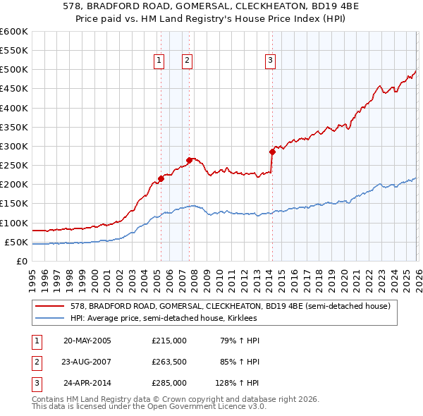 578, BRADFORD ROAD, GOMERSAL, CLECKHEATON, BD19 4BE: Price paid vs HM Land Registry's House Price Index