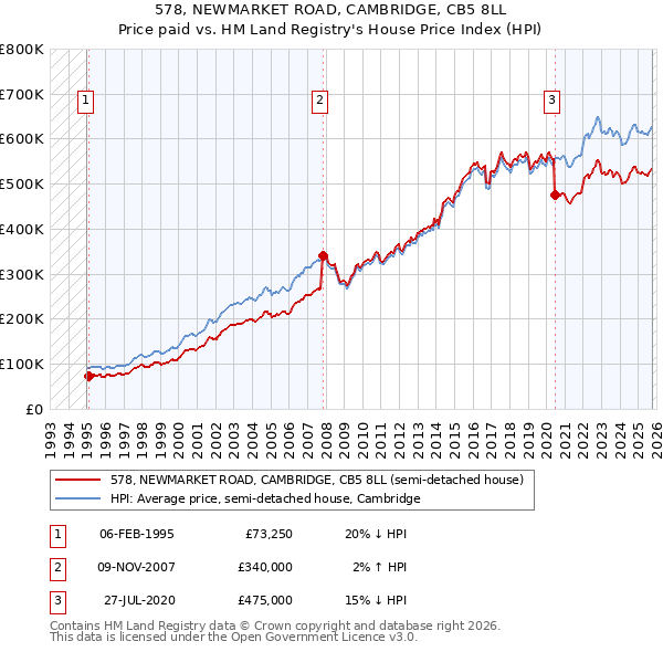 578, NEWMARKET ROAD, CAMBRIDGE, CB5 8LL: Price paid vs HM Land Registry's House Price Index
