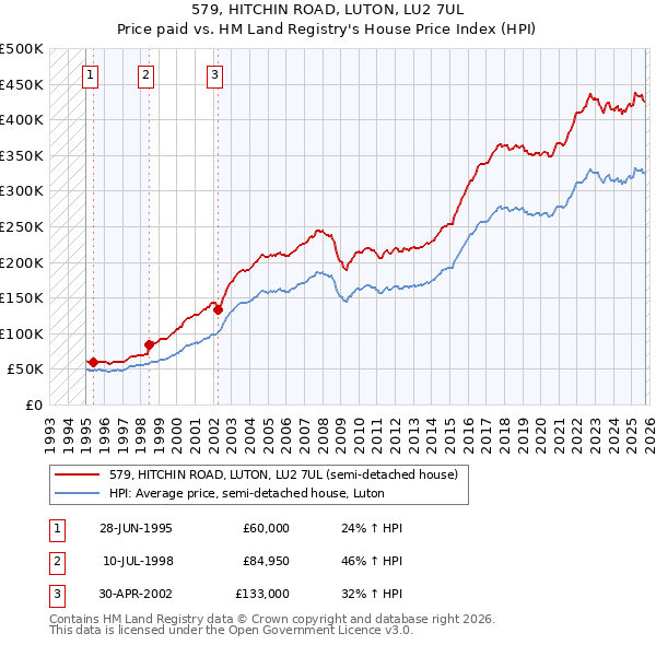 579, HITCHIN ROAD, LUTON, LU2 7UL: Price paid vs HM Land Registry's House Price Index