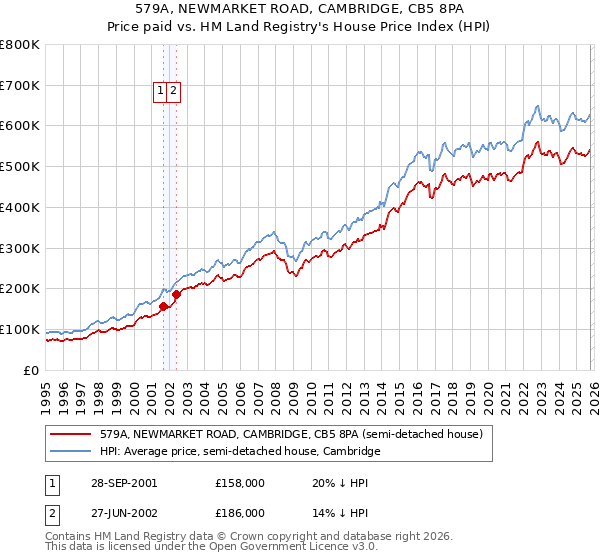 579A, NEWMARKET ROAD, CAMBRIDGE, CB5 8PA: Price paid vs HM Land Registry's House Price Index