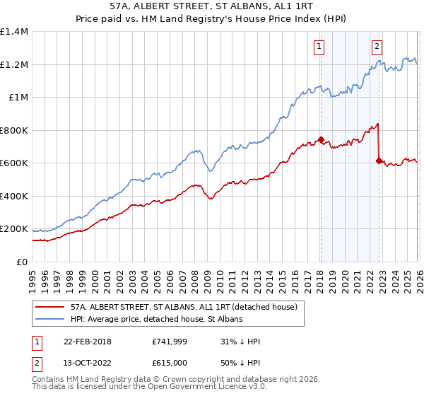 57A, ALBERT STREET, ST ALBANS, AL1 1RT: Price paid vs HM Land Registry's House Price Index
