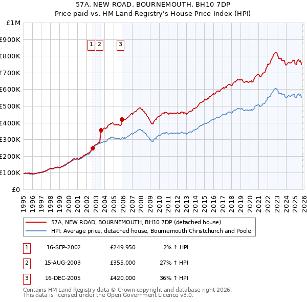 57A, NEW ROAD, BOURNEMOUTH, BH10 7DP: Price paid vs HM Land Registry's House Price Index