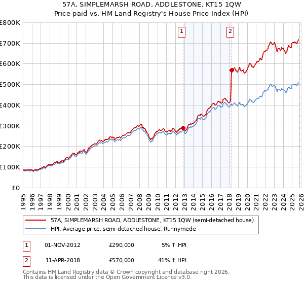57A, SIMPLEMARSH ROAD, ADDLESTONE, KT15 1QW: Price paid vs HM Land Registry's House Price Index