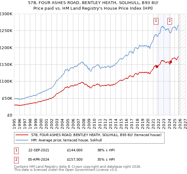 57B, FOUR ASHES ROAD, BENTLEY HEATH, SOLIHULL, B93 8LY: Price paid vs HM Land Registry's House Price Index