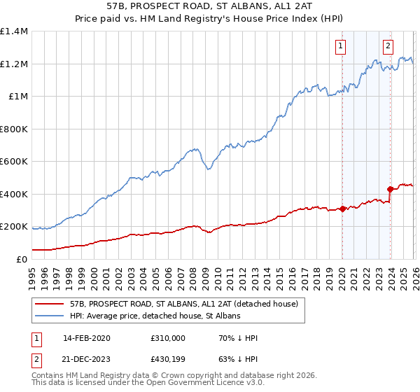 57B, PROSPECT ROAD, ST ALBANS, AL1 2AT: Price paid vs HM Land Registry's House Price Index