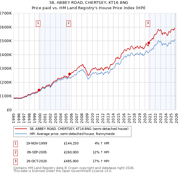 58, ABBEY ROAD, CHERTSEY, KT16 8NG: Price paid vs HM Land Registry's House Price Index