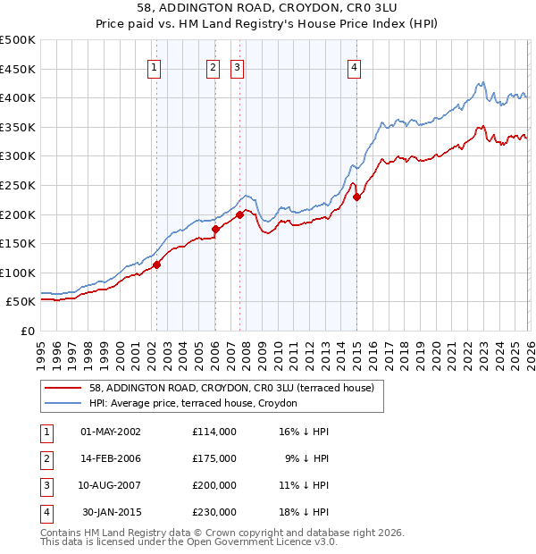 58, ADDINGTON ROAD, CROYDON, CR0 3LU: Price paid vs HM Land Registry's House Price Index