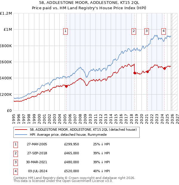 58, ADDLESTONE MOOR, ADDLESTONE, KT15 2QL: Price paid vs HM Land Registry's House Price Index