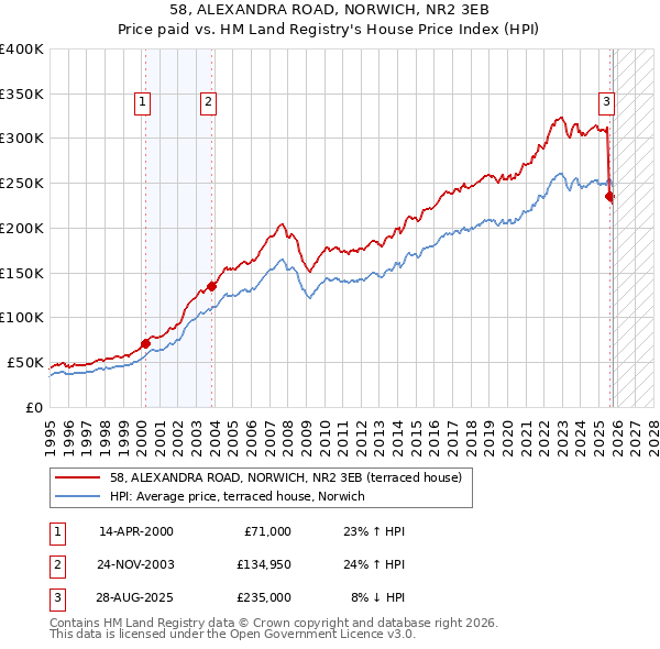 58, ALEXANDRA ROAD, NORWICH, NR2 3EB: Price paid vs HM Land Registry's House Price Index