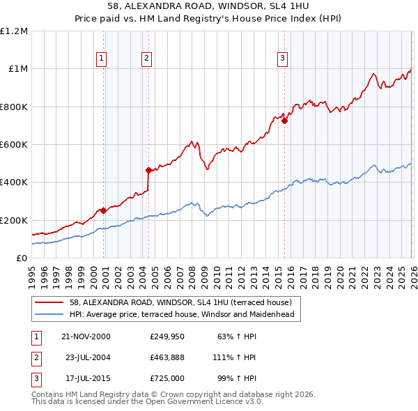 58, ALEXANDRA ROAD, WINDSOR, SL4 1HU: Price paid vs HM Land Registry's House Price Index