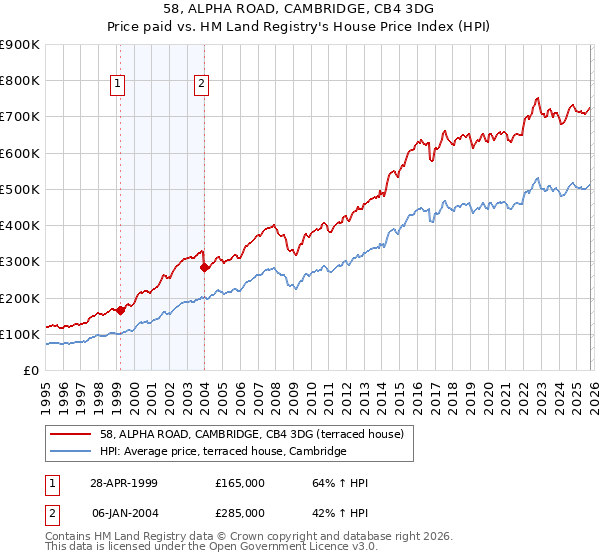 58, ALPHA ROAD, CAMBRIDGE, CB4 3DG: Price paid vs HM Land Registry's House Price Index