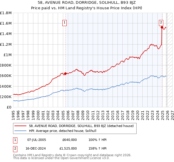58, AVENUE ROAD, DORRIDGE, SOLIHULL, B93 8JZ: Price paid vs HM Land Registry's House Price Index