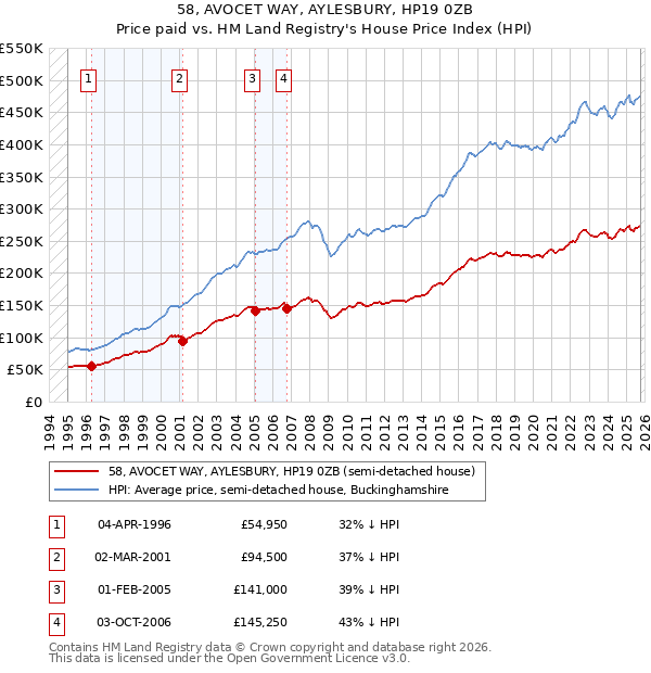 58, AVOCET WAY, AYLESBURY, HP19 0ZB: Price paid vs HM Land Registry's House Price Index