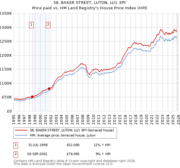 58, BAKER STREET, LUTON, LU1 3PY: Price paid vs HM Land Registry's House Price Index