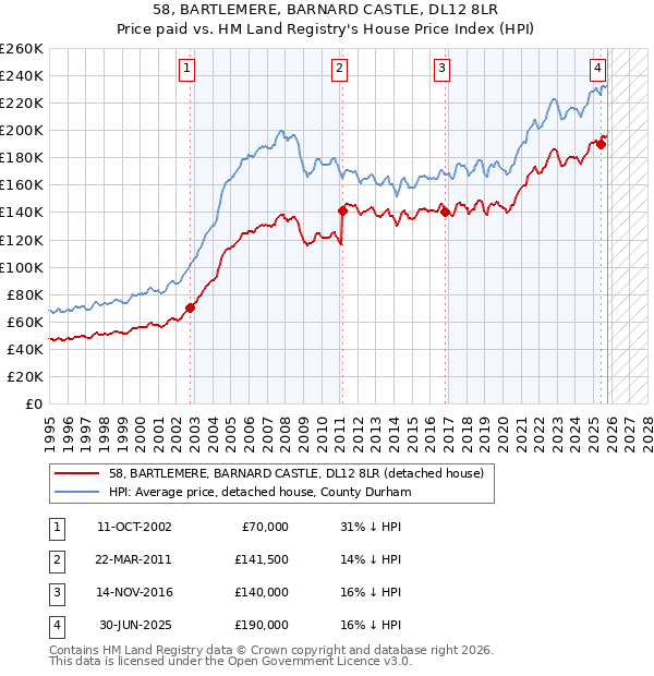 58, BARTLEMERE, BARNARD CASTLE, DL12 8LR: Price paid vs HM Land Registry's House Price Index