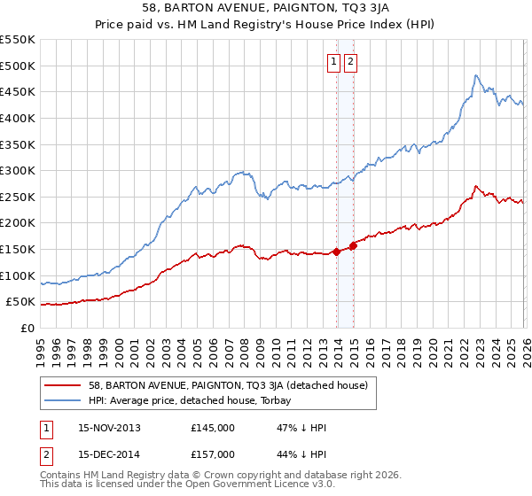 58, BARTON AVENUE, PAIGNTON, TQ3 3JA: Price paid vs HM Land Registry's House Price Index