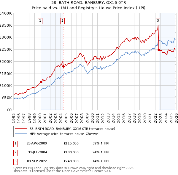58, BATH ROAD, BANBURY, OX16 0TR: Price paid vs HM Land Registry's House Price Index
