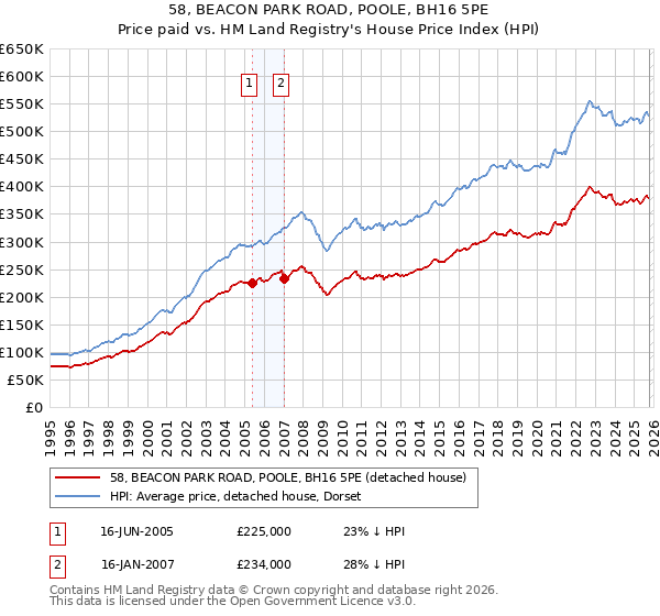 58, BEACON PARK ROAD, POOLE, BH16 5PE: Price paid vs HM Land Registry's House Price Index