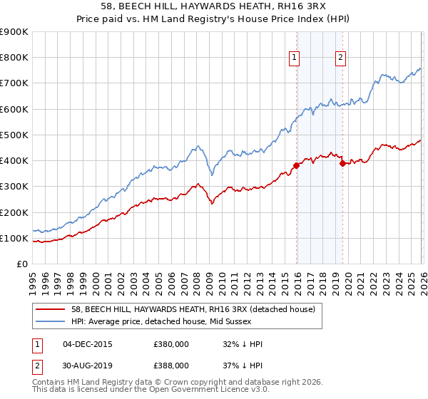 58, BEECH HILL, HAYWARDS HEATH, RH16 3RX: Price paid vs HM Land Registry's House Price Index
