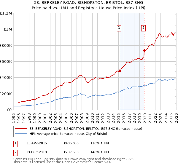 58, BERKELEY ROAD, BISHOPSTON, BRISTOL, BS7 8HG: Price paid vs HM Land Registry's House Price Index