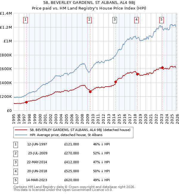 58, BEVERLEY GARDENS, ST ALBANS, AL4 9BJ: Price paid vs HM Land Registry's House Price Index