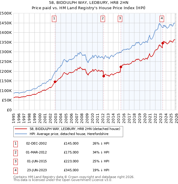 58, BIDDULPH WAY, LEDBURY, HR8 2HN: Price paid vs HM Land Registry's House Price Index