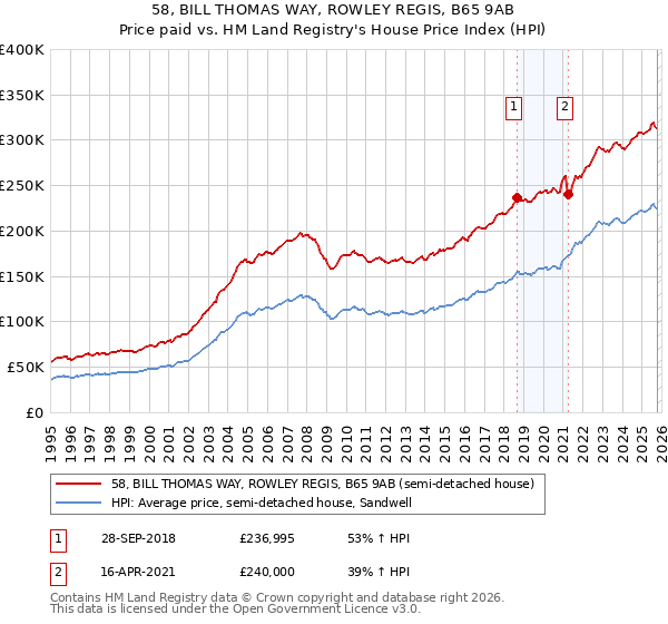 58, BILL THOMAS WAY, ROWLEY REGIS, B65 9AB: Price paid vs HM Land Registry's House Price Index