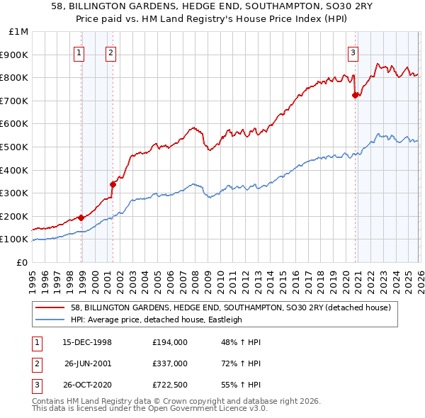 58, BILLINGTON GARDENS, HEDGE END, SOUTHAMPTON, SO30 2RY: Price paid vs HM Land Registry's House Price Index