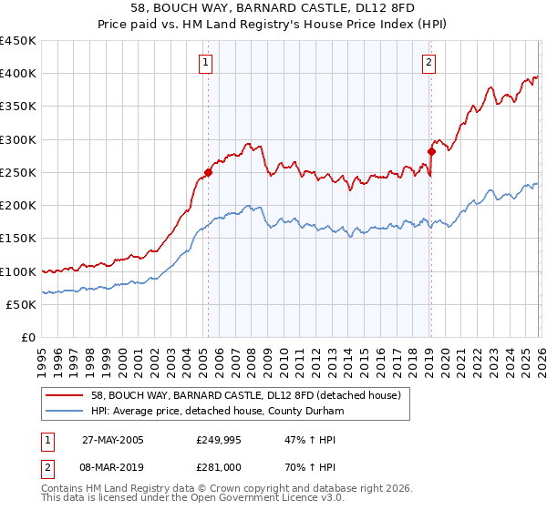 58, BOUCH WAY, BARNARD CASTLE, DL12 8FD: Price paid vs HM Land Registry's House Price Index