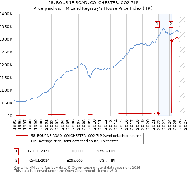 58, BOURNE ROAD, COLCHESTER, CO2 7LP: Price paid vs HM Land Registry's House Price Index