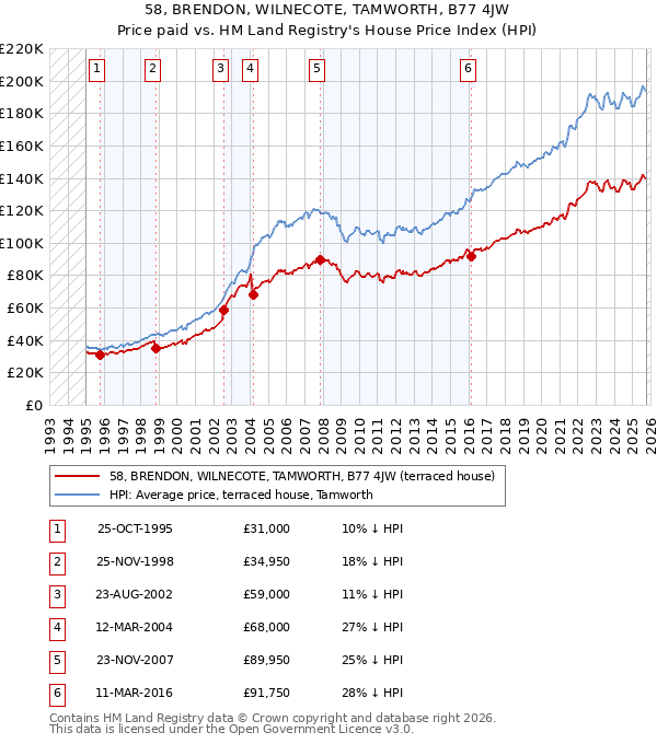 58, BRENDON, WILNECOTE, TAMWORTH, B77 4JW: Price paid vs HM Land Registry's House Price Index